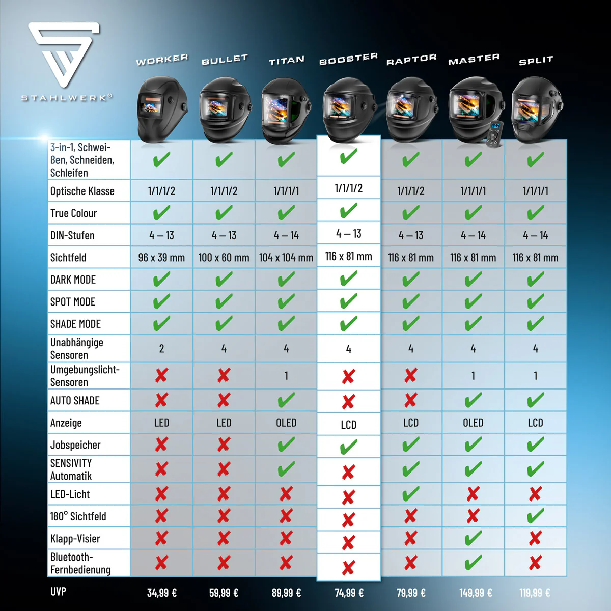 STAHLWERK Automatik-Schweißhelm BOOSTER 3-in-1 Schweißerhelm | Schweißermaske mit True-Colour-Echtfarbwiedergabe, Jobspeicher, automatischer Abdunkelung DIN 4 bis DIN 13 und Optischer Klasse 1/1/1/2 - Image 10